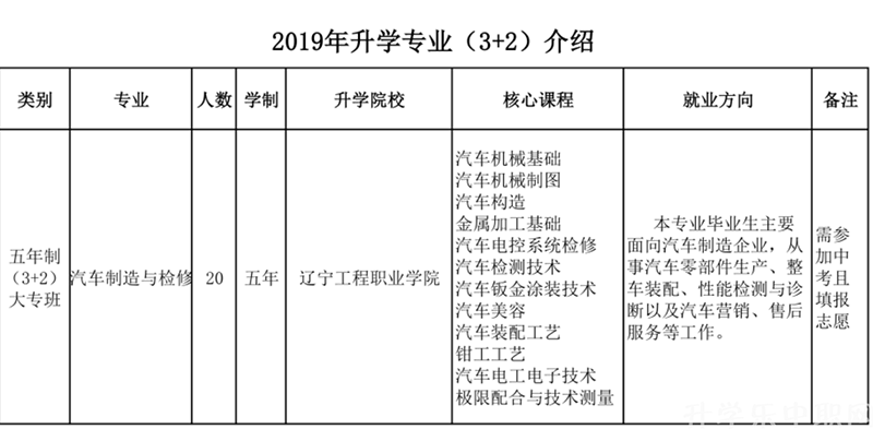 沈阳市城市建设管理学校2020年3+2专业介绍